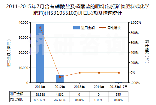 2011-2015年7月含有硝酸鹽及磷酸鹽的肥料(包括礦物肥料或化學肥料)(HS31055100)進口總額及增速統(tǒng)計